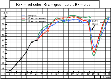 MRET activated water experiment results