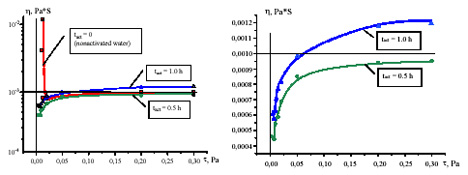 viscosity